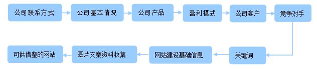 網站建設項目需求調研表
