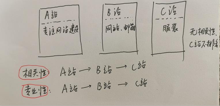 網站優化相關性原則