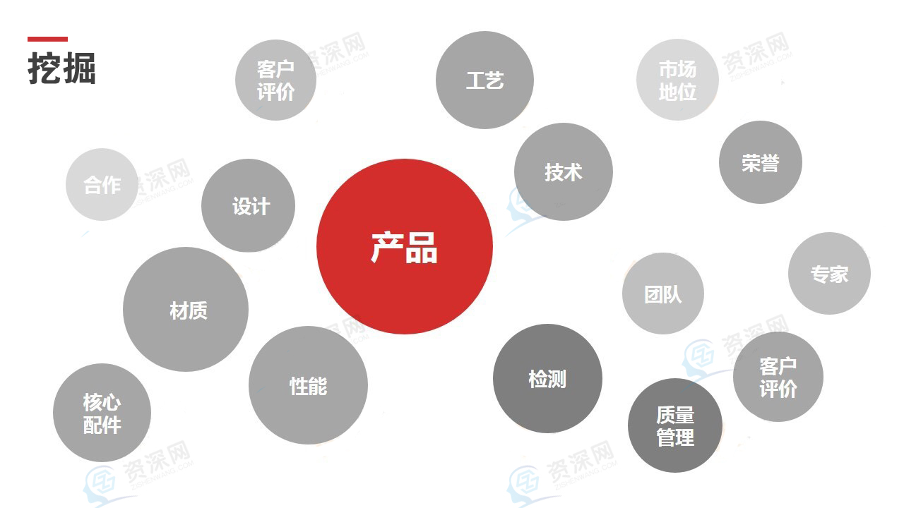 產(chǎn)品優(yōu)勢挖掘